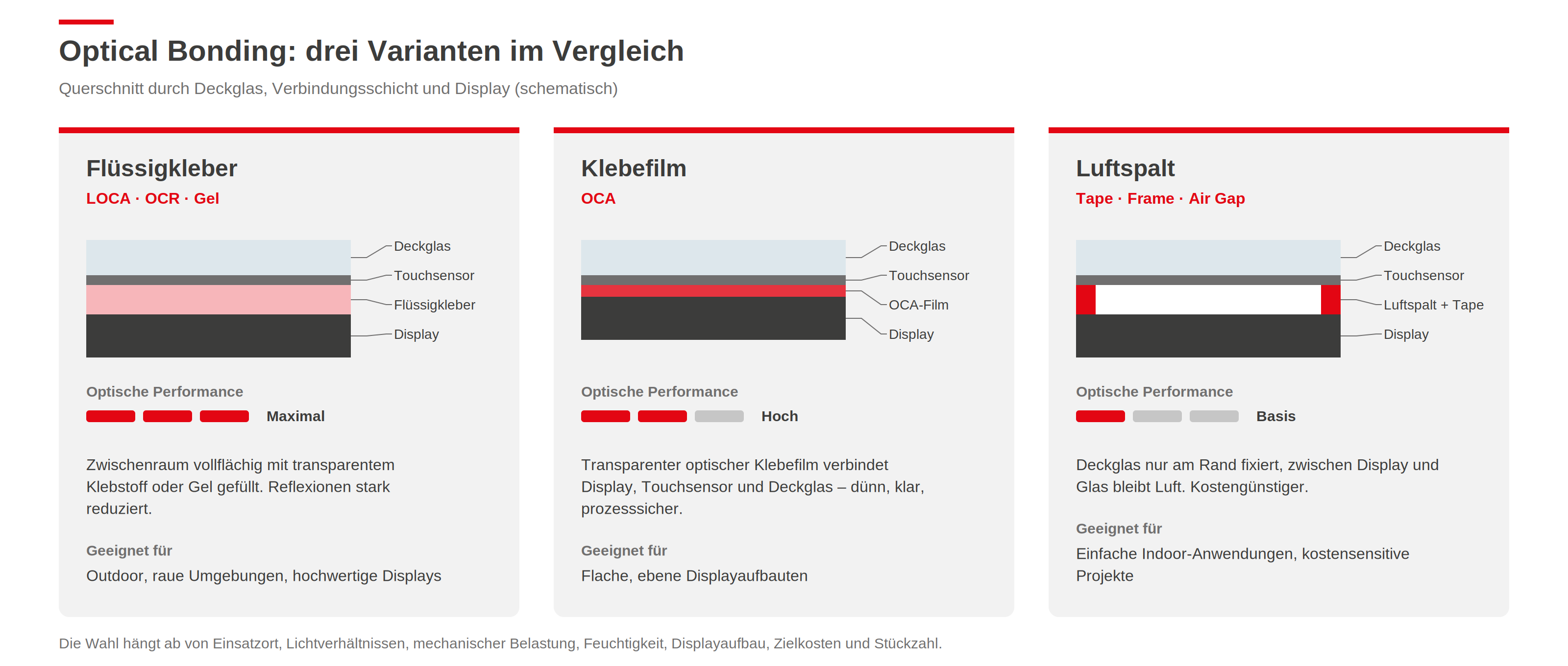 Querschnitt durch Deckglas, Touchsensor, Verbindungsschicht und Display bei Flüssigkleber-Bonding, OCA-Bonding und Luftspalt-Ver
